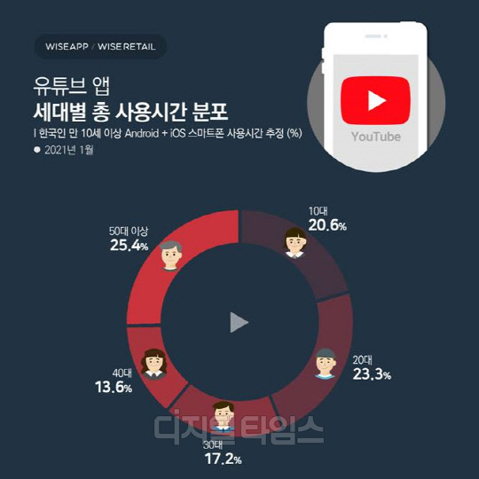 앱·리테일 분석 서비스 와이즈앱·와이즈리테일이 이 같은 내용이 포함된 지난 1월 기준 유튜브 애플리케이션(앱)의 사용자·사용시간을 23일 발표했다. 와이즈앱 제공